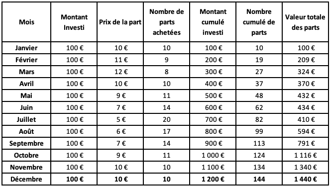 Illustration des versements programmés sur un an