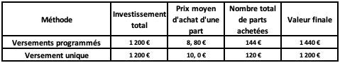 Illustration des versements programmés contre les versements uniques