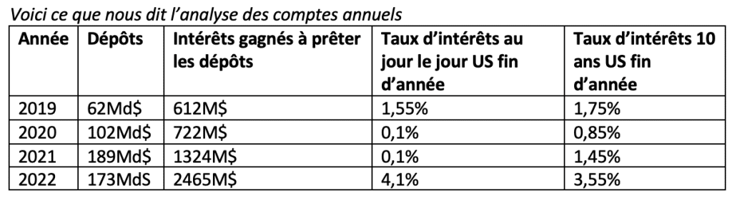 Analyse des comptes de Sillicon Valley Bank