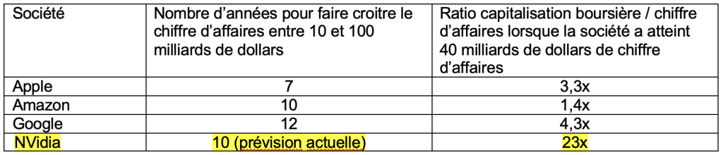 Tableau montrant les sociétés ayant crû leur CA de 10 à 100 milliards de dollars en 10 ans