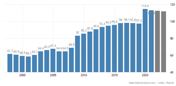 Dette publique rapportée au PIB France
