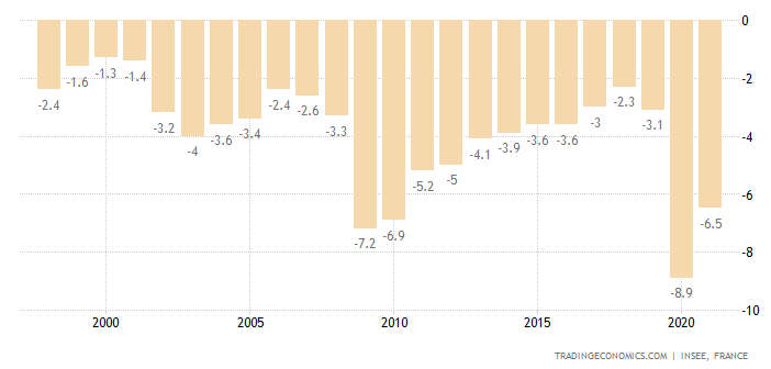 French budget GDP