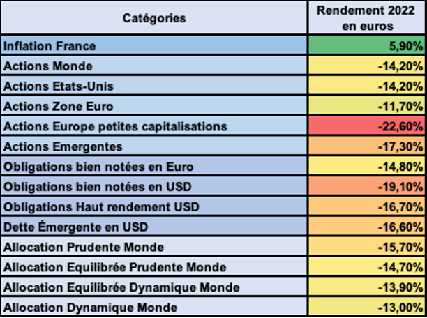 Performance des classes d'actifs en 2022