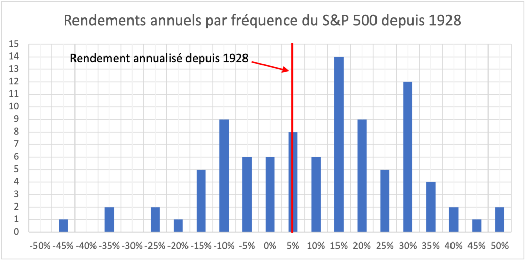 Rendements annuels par fréquence du SP 500 depuis 1928