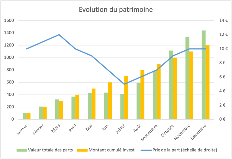 Illustration des versements programmés