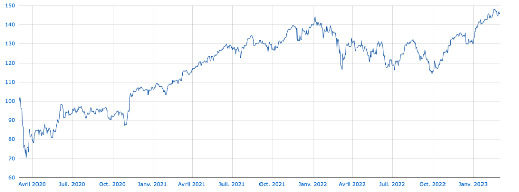 cours de bourse Multi Units France Lyxor CAC 40 DR UCITS ETF Acc EUR