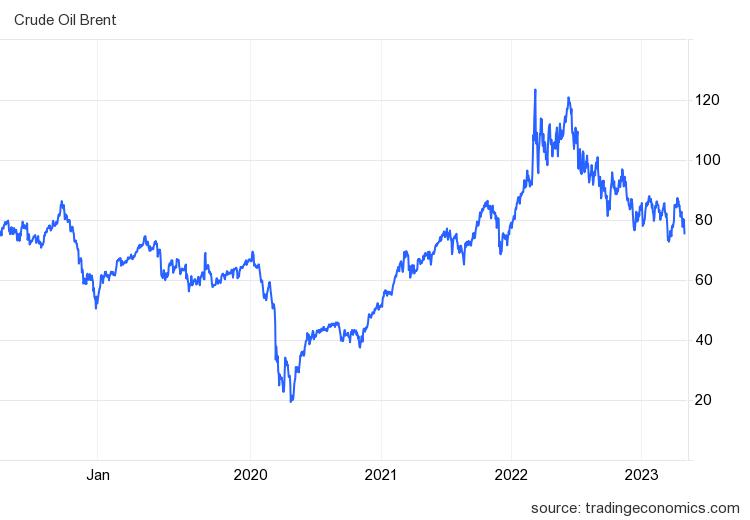 Brent oil price over the past 5 years