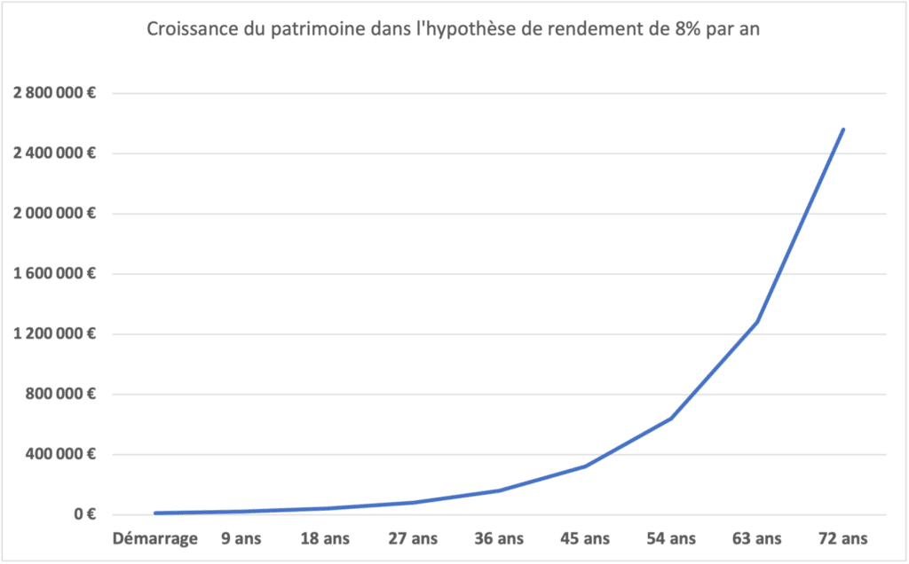 Croissance du patrimoine dans l'hypothèse de rendement de 8% par an