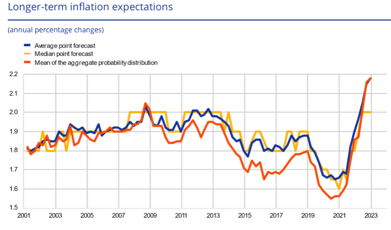 inflation expectations